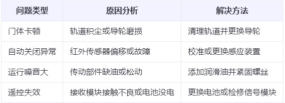 凤翔兰州厂房凤翔工业门常见问题与应对方案表 凤翔兰州厂房凤翔工业门常见问题与应对方案表