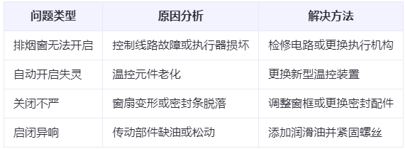 凤翔兰州凤翔排烟窗常见问题与应对措施分析表
